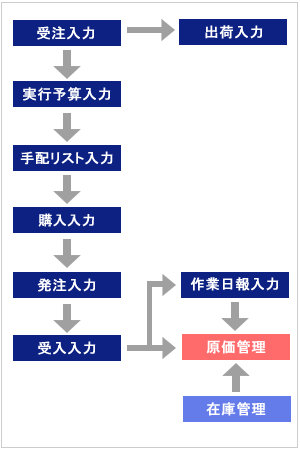運用フロー