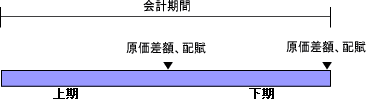 会計期間