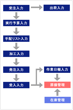 運用フロー